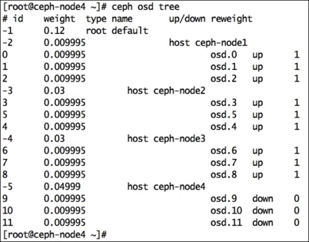 Bringing an OSD out and down from a Ceph cluster