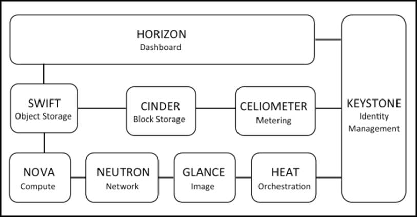 Introduction to OpenStack