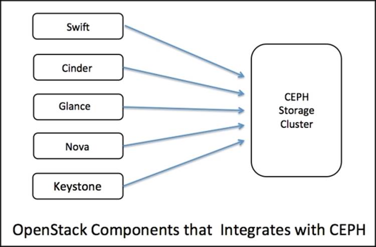 Ceph with OpenStack
