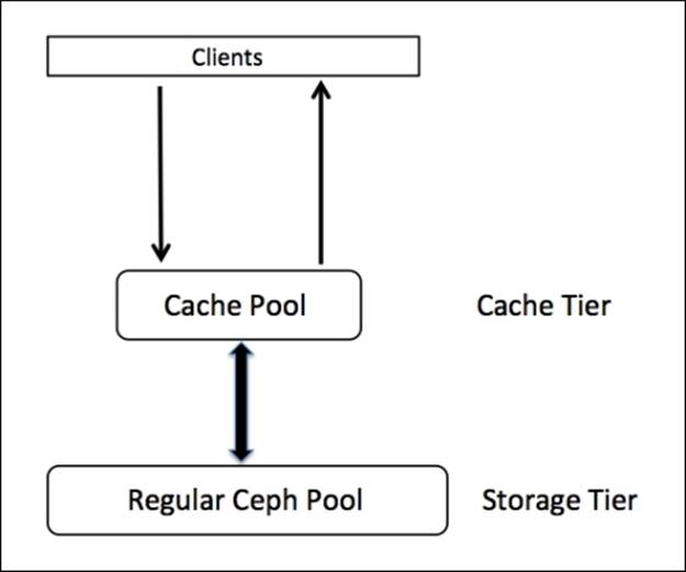 Ceph cache tiering