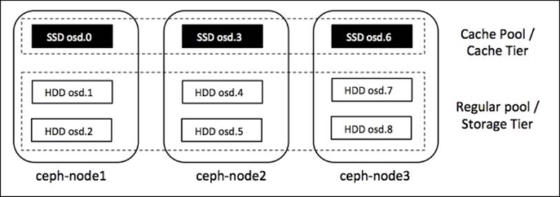 Implementing cache tiering