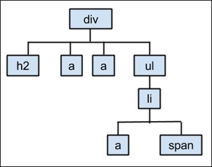 The tree structure model