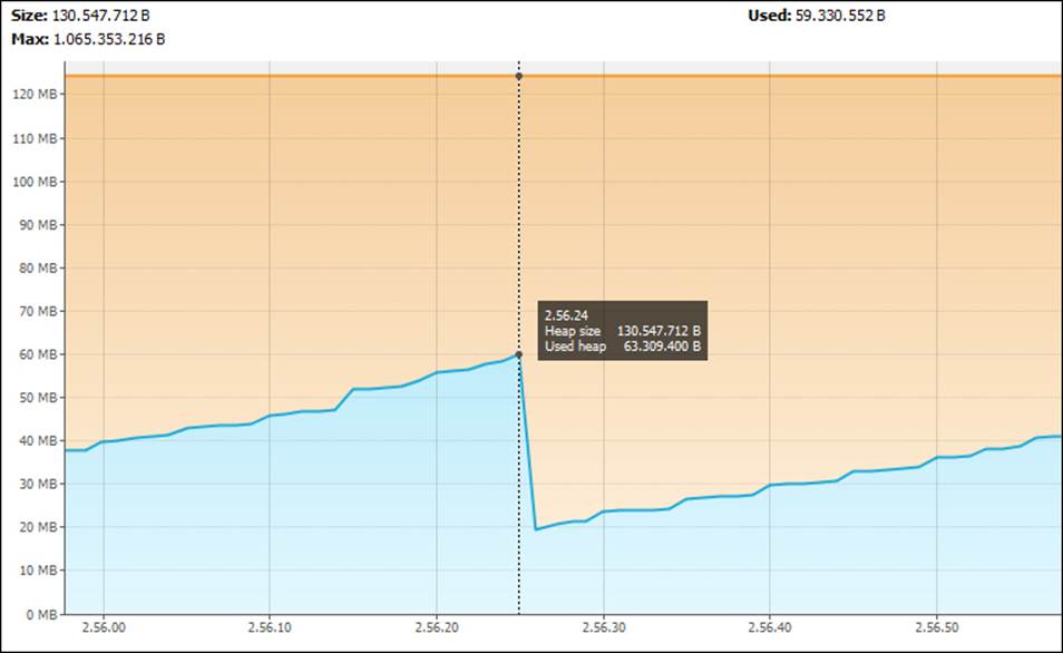 Finding the optimum transaction size