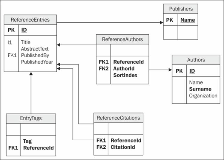 Migrating the schema