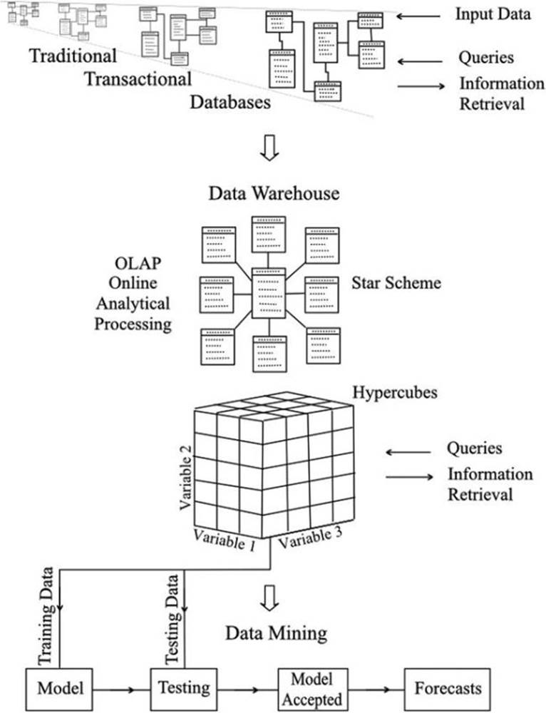 data mining and data warehousing lecture notes for mca pdf