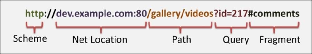 URL anatomy