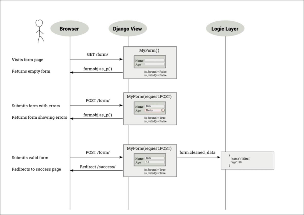 Forms in Django
