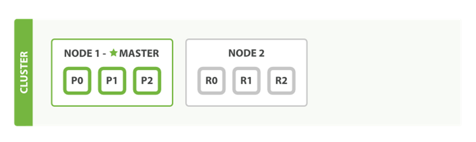 A two-node cluster