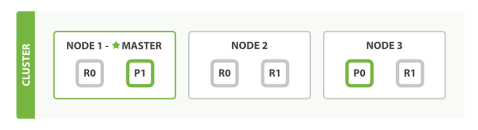 A cluster with three nodes and one index