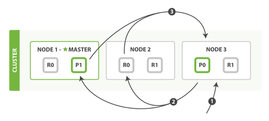 Query phase of distributed search