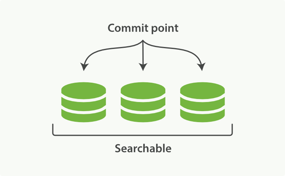 A Lucene index with a commit point and three segments