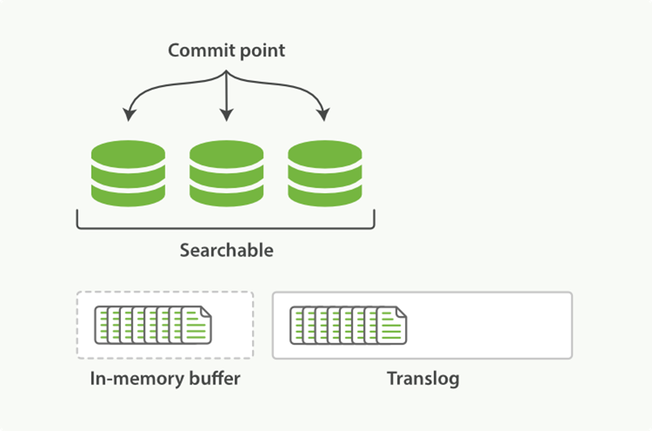 New documents are added to the in-memory buffer and appended to the transaction log