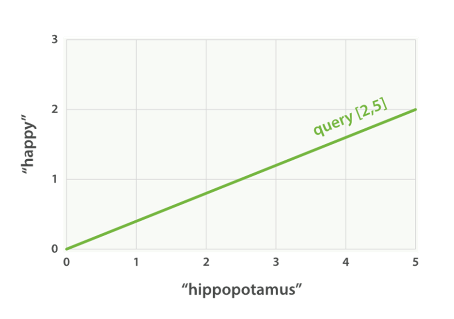 The query vector plotted on a graph