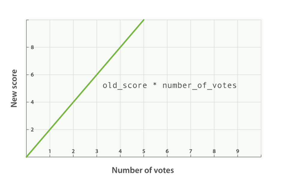 Linear popularity based on an original `_score` of `2.0`