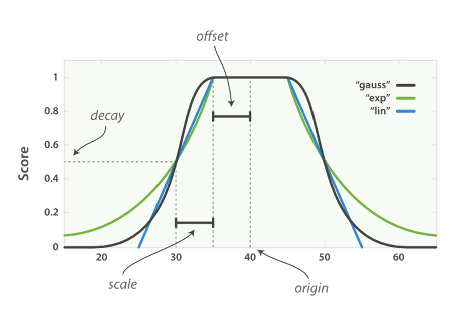 The curves of the decay functions