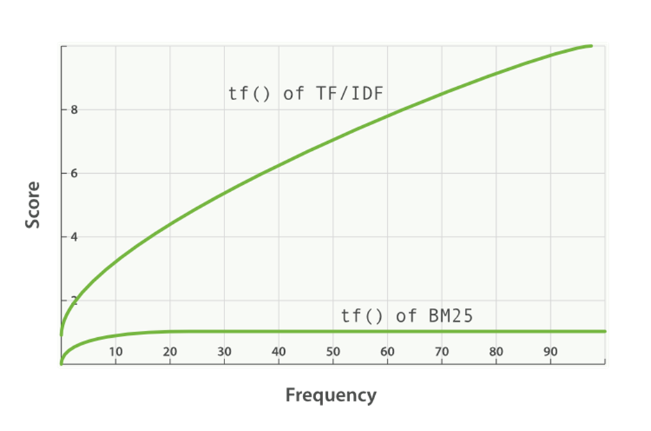 Term frequency saturation for TF/IDF and BM25