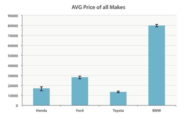 Average price of all makes, with error bars