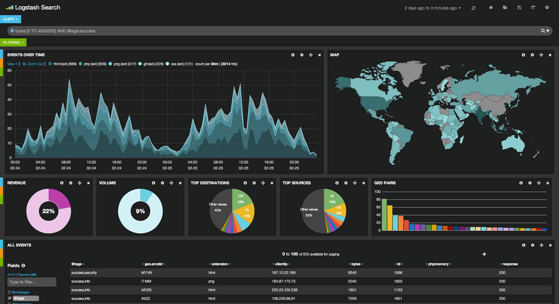 Kibana - a real time analytics dashboard built with aggregations