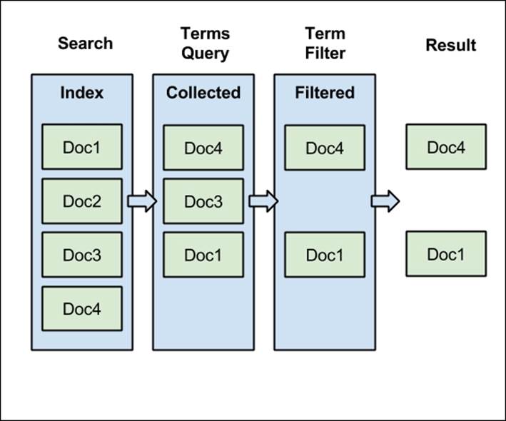Post filtering and filtered query
