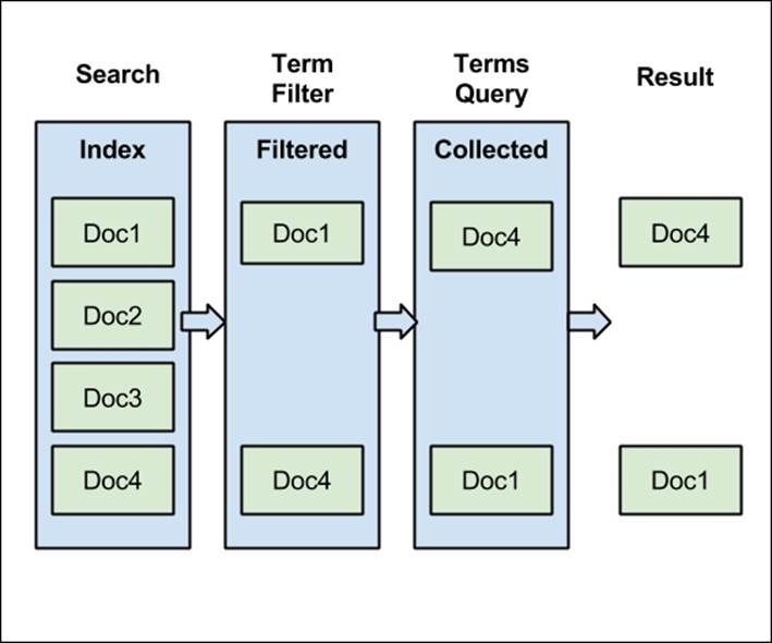 Post filtering and filtered query