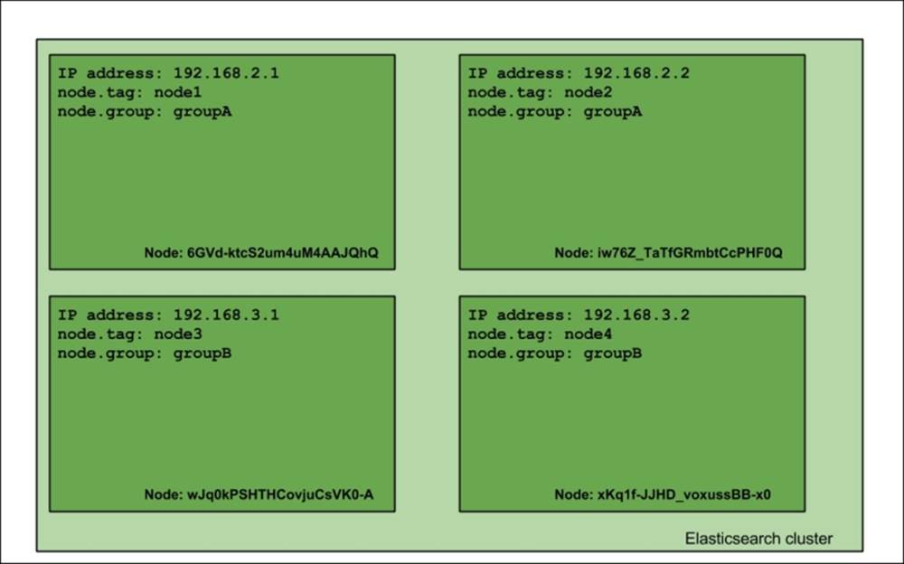 Altering the default shard allocation behavior