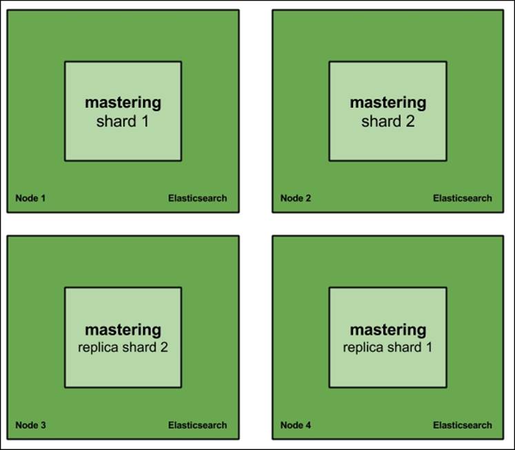 Redundancy and high availability