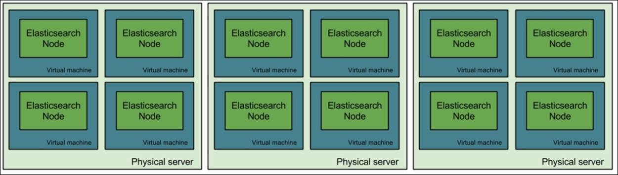 Multiple Elasticsearch instances on a single physical machine