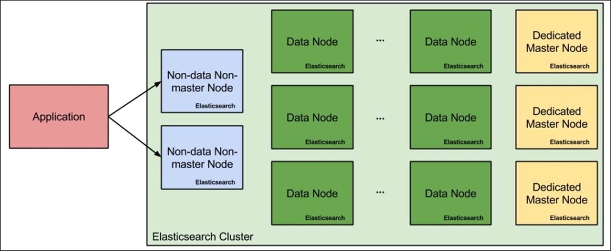 Designated nodes' roles for larger clusters