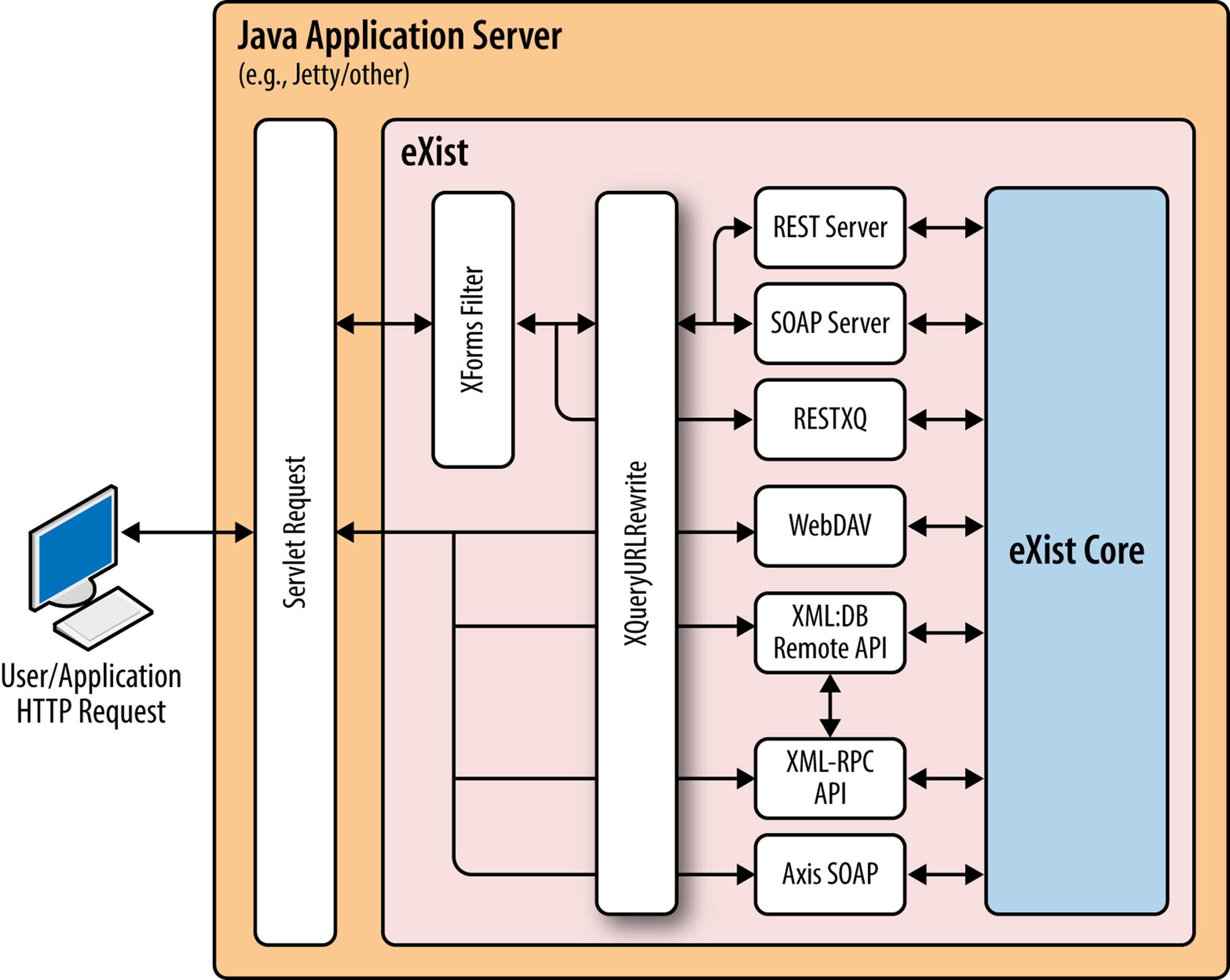 Java http api. Архитектура web приложений java. Архитектура web приложения c[TVF. Архитектура веб сервера. Архитектура сервера приложений.