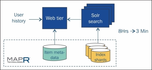 Big data use cases