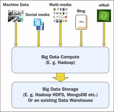 Big data as a storage pattern
