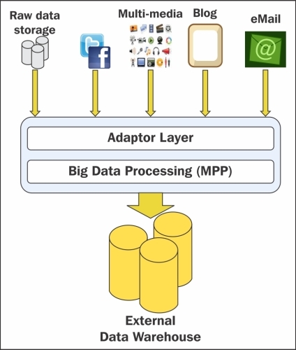 Big data as a data transformation pattern
