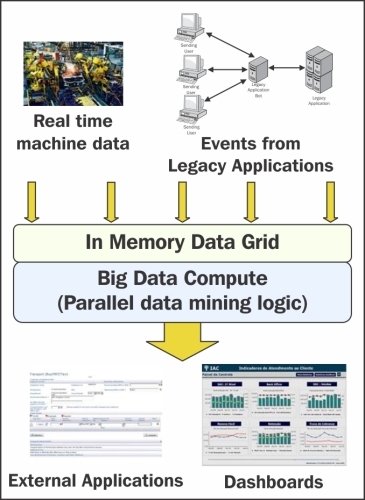 Big data for data in a real-time pattern