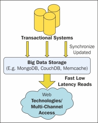 Big data for a low latency caching pattern