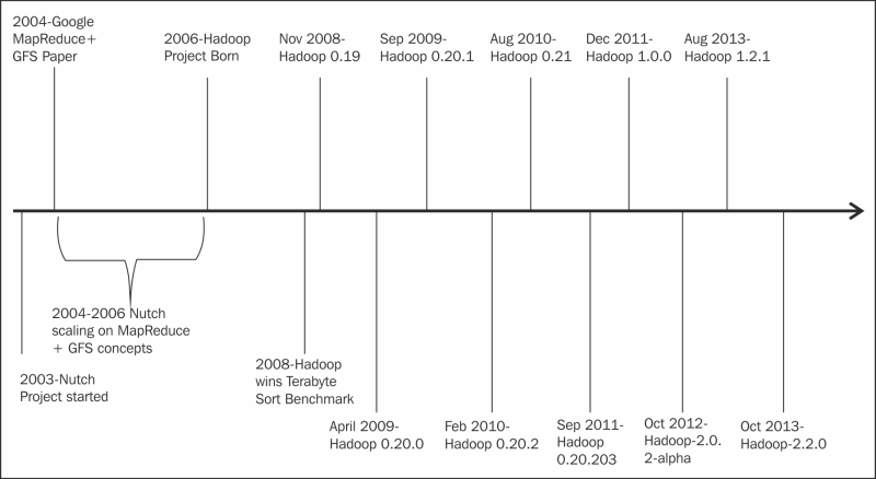 Hadoop history