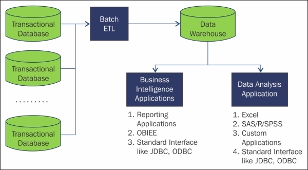 Traditional systems