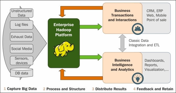 Hadoop's basic data flow