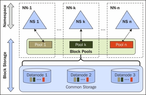 Limitations of HDFS 1.0