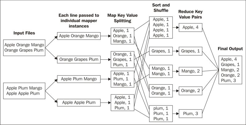 The MapReduce example