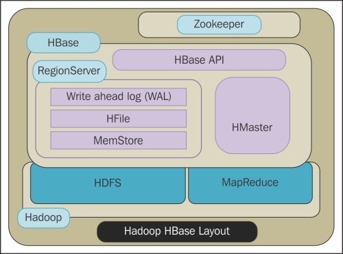 The Architecture of HBase