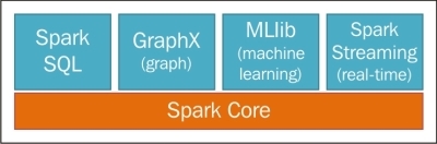 Spark framework