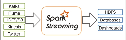 Spark streaming