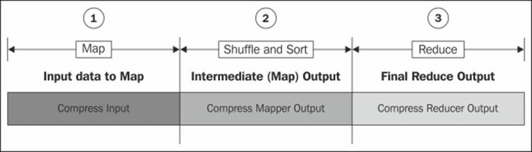 Using compression
