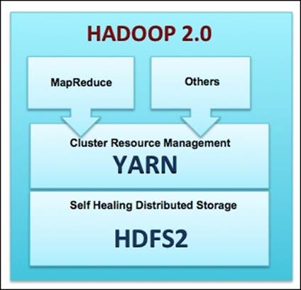 Core components