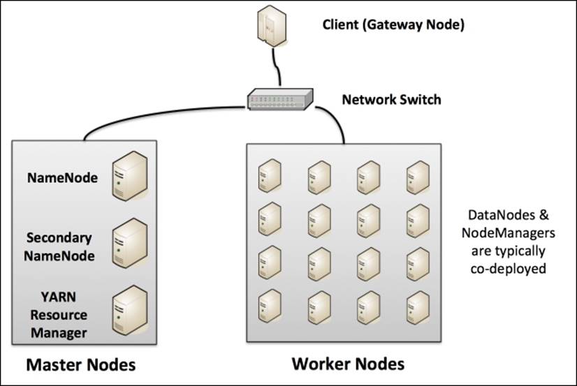 Hadoop cluster layout