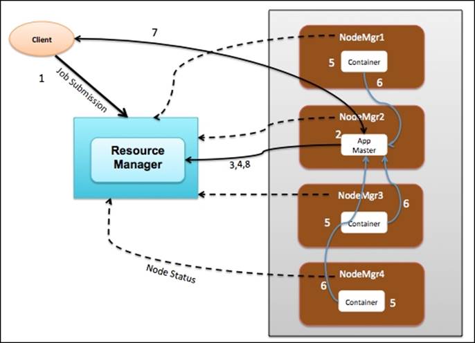 YARN application life cycle