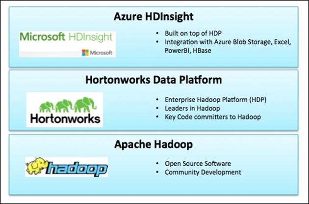HDInsight and Hadoop relationship