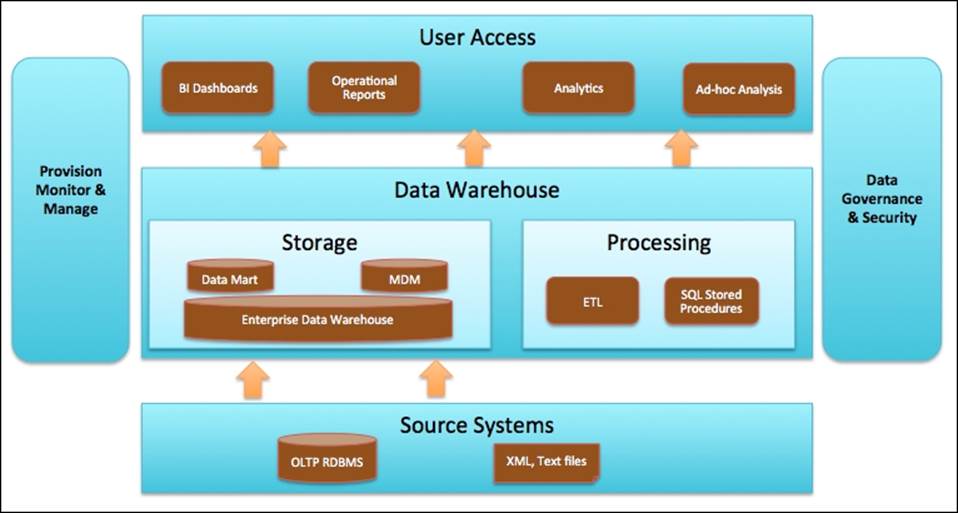 Enterprise Data Warehouse architecture