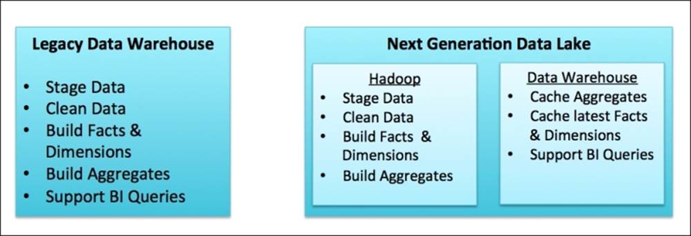 The next generation Hadoop-based Enterprise data architecture