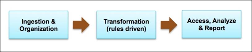 Journey to your Data Lake dream